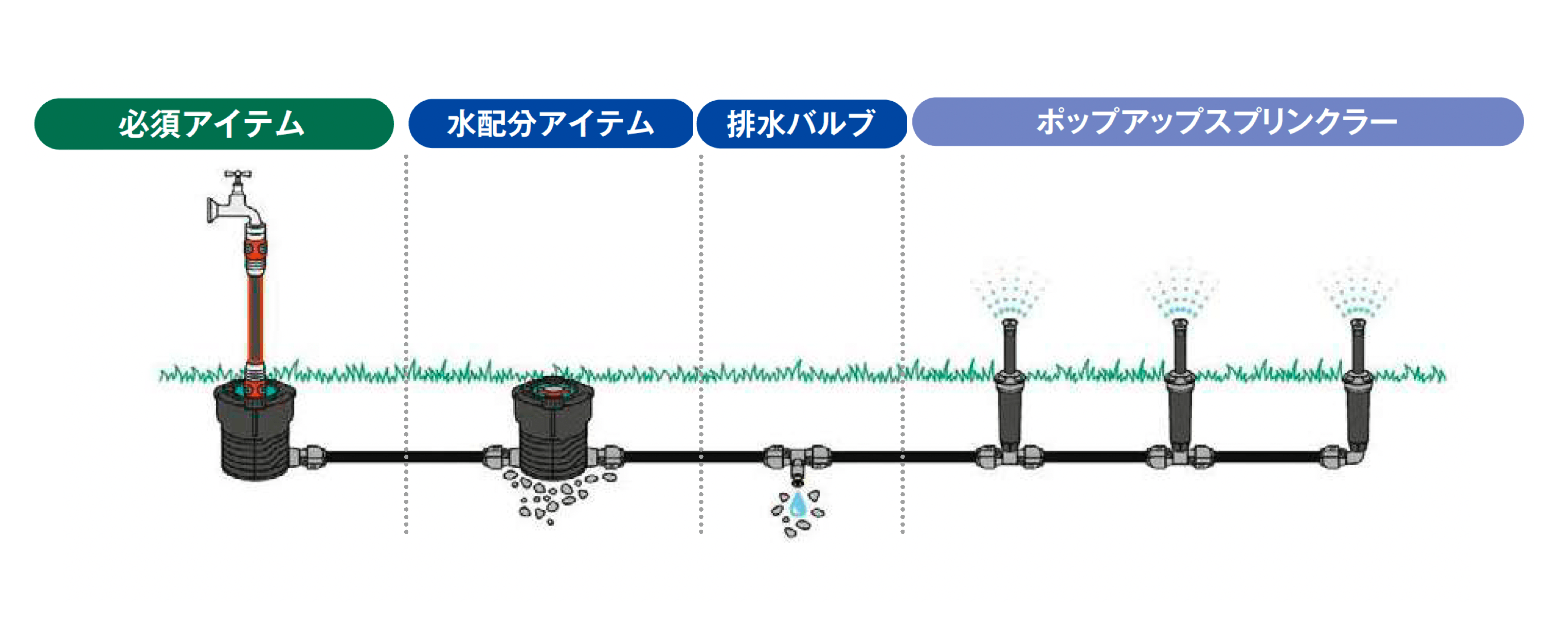 タカショーの「パイプラインシステム」
