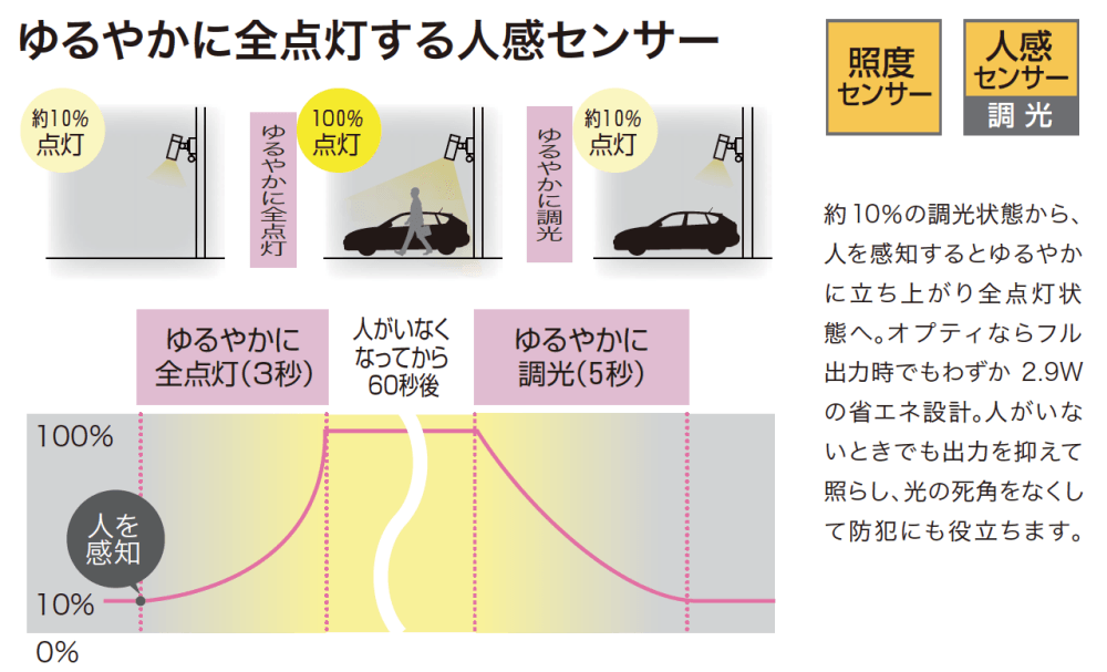 ゆとりの「オプティS 人感センサー付 【2022年版】」のサブ画像3