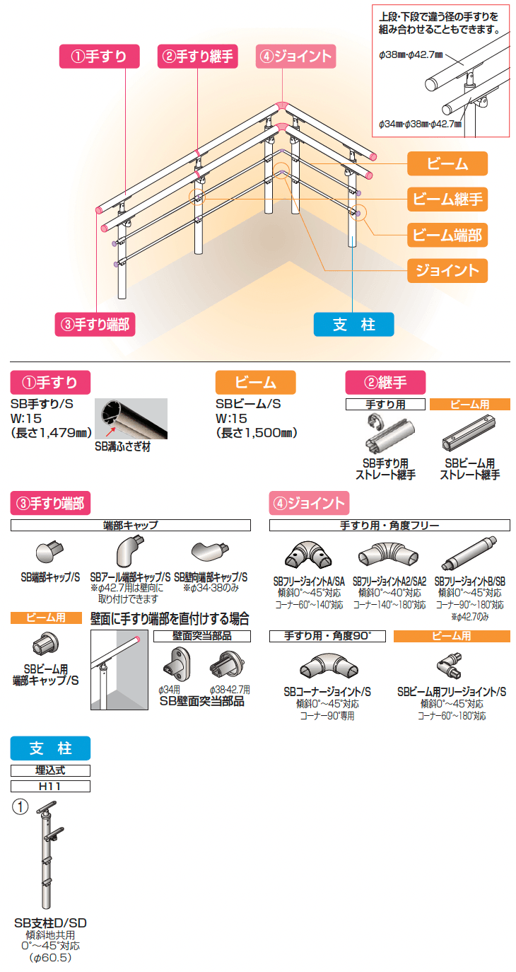 手すり セイフティビーム SB型 (アルミ・被覆・ステンレスタイプ)防護柵仕様・手すり2段【2024年版】_価格_4