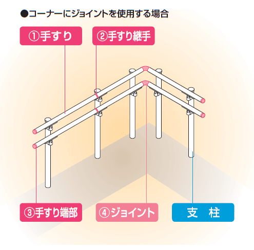 手すり セイフティビーム SU型Φ34mm / SJ型Φ38mm標準仕様・フロント2段【2024年版】_価格_4