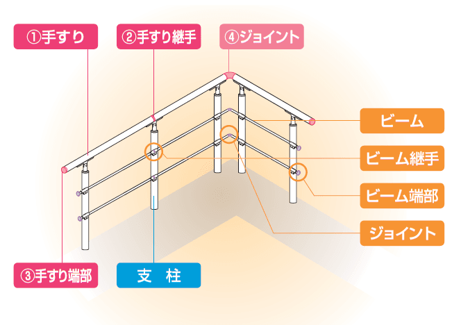 手すり セイフティビーム SU型Φ34mm / SJ型Φ38mm ビーム仕様・ビーム2段【2024年版】_価格_4