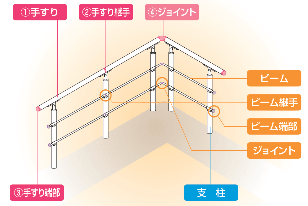 手すり セイフティビーム SB型 (アルミ・被覆・ステンレスタイプ)防護柵仕様・手すり1段【2023年版】_価格_4