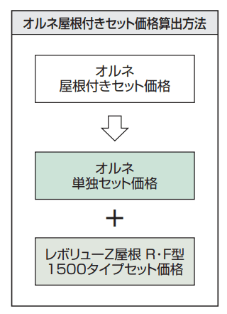 レボリューZ屋根(オルネ 柱建て式用 1500タイプ 標準納まり)【2023年版】_価格_2