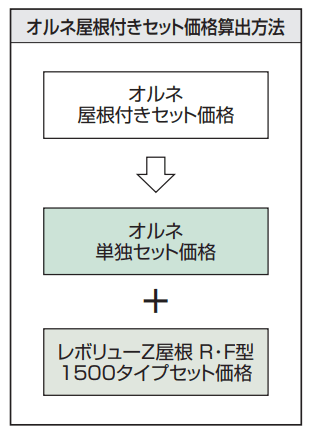 レボリューZ屋根(オルネ 屋根置式用 1500タイプ 出幅移動納まり)【2023年版】_価格_2