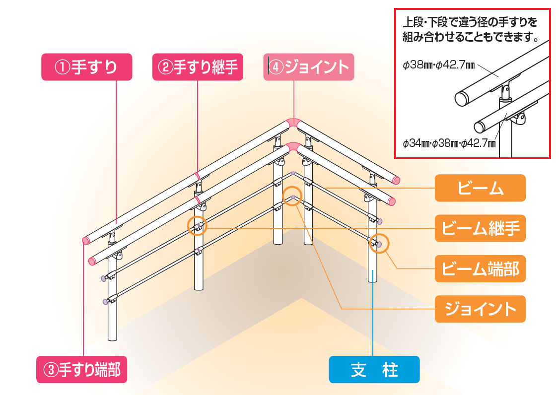 手すり セイフティビーム SB型 (アルミ・被覆・ステンレスタイプ)防護柵仕様・手すり2段【2023年版】_価格_4