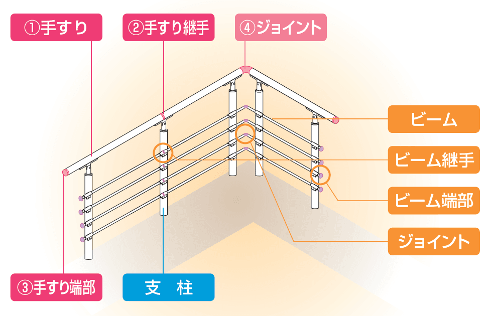 手すり セイフティビーム SU型Φ34mm / SJ型Φ38mm ビーム仕様・ビーム4段【2023年版】_価格_1