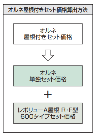 レボリューA屋根(オルネ 屋根置式用 600タイプ 出幅移動納まり)【2023年版】_価格_2